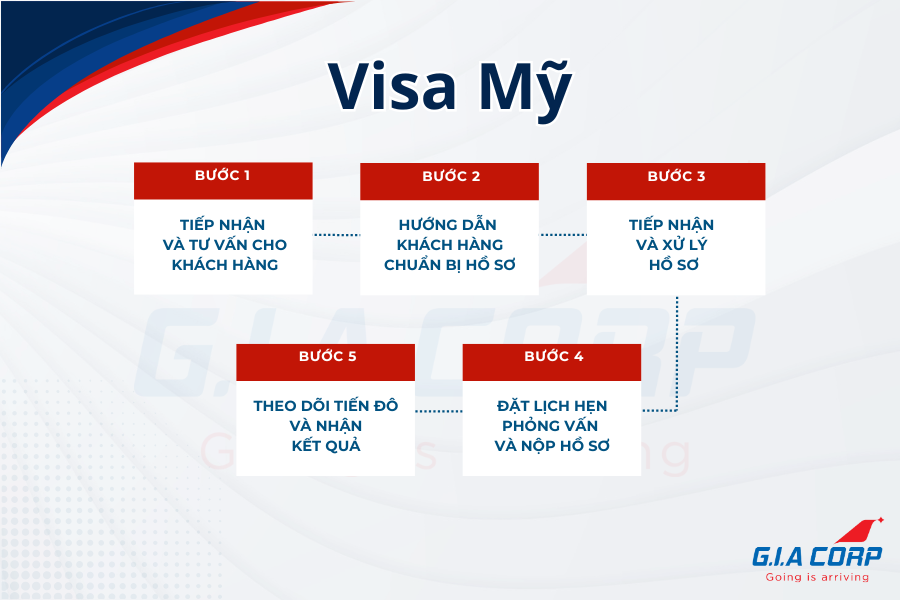 visa đi Mỹ
