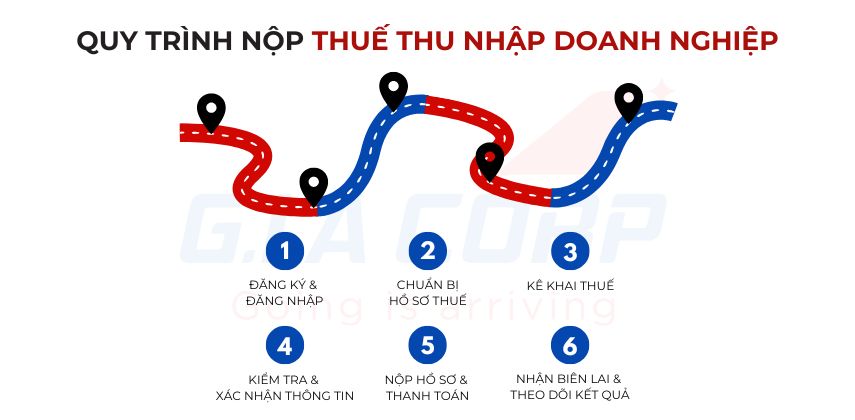 Quy trình nộp thuế TNDN